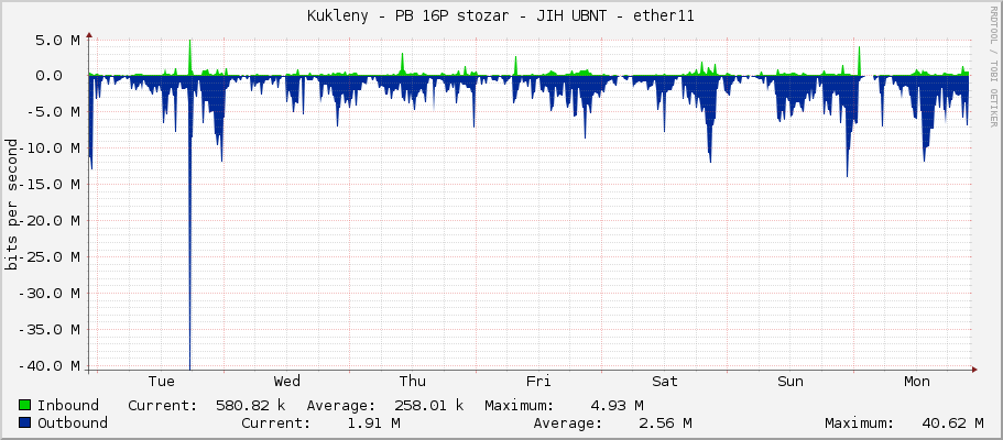 Kukleny - PB 16P stozar - JIH UBNT - ether11