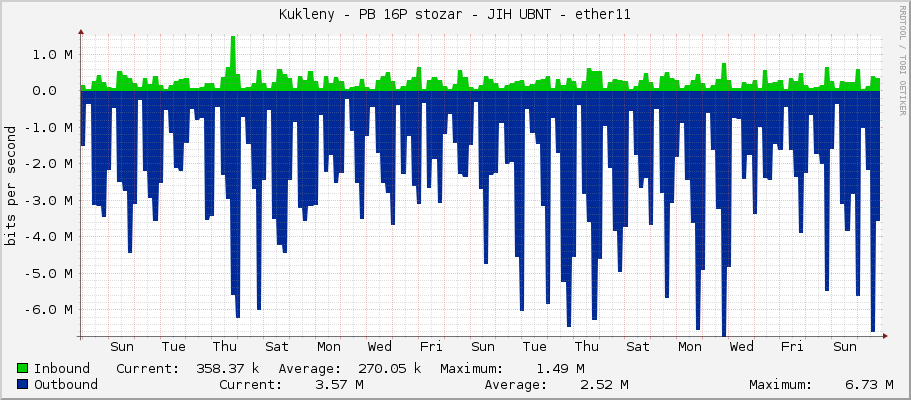 Kukleny - PB 16P stozar - JIH UBNT - ether11