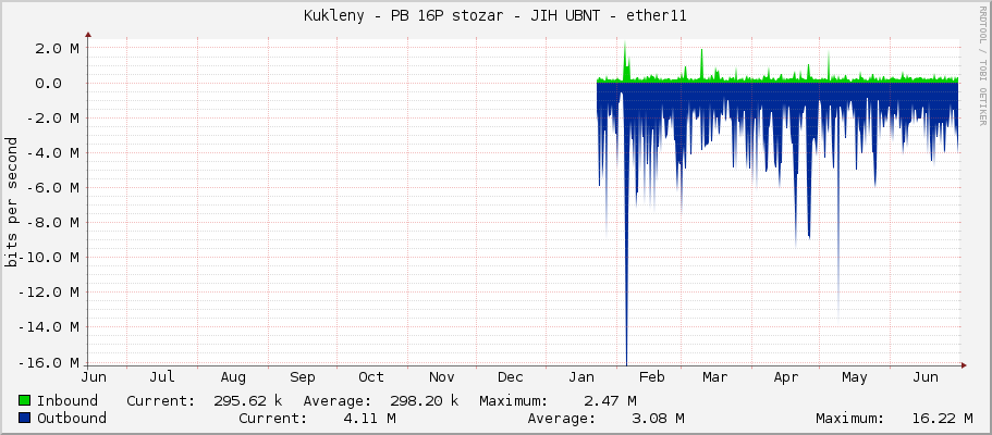 Kukleny - PB 16P stozar - JIH UBNT - ether11