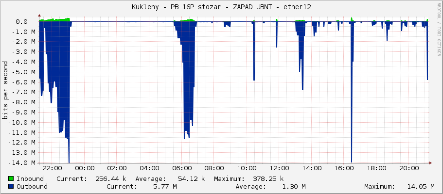 Kukleny - PB 16P stozar - ZAPAD UBNT - ether12