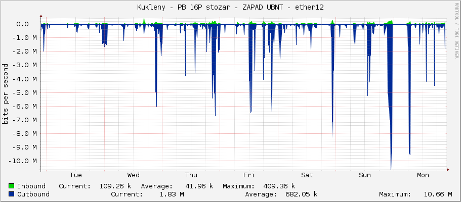 Kukleny - PB 16P stozar - ZAPAD UBNT - ether12