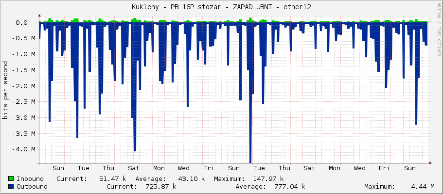 Kukleny - PB 16P stozar - ZAPAD UBNT - ether12