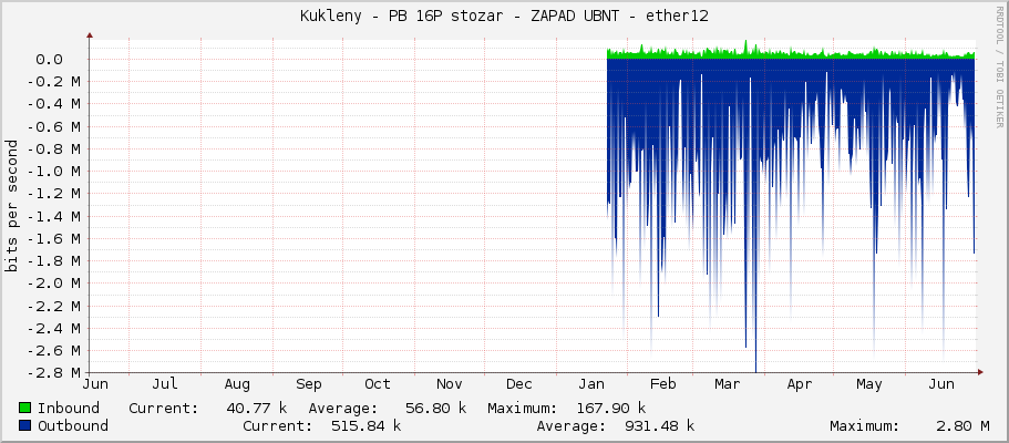 Kukleny - PB 16P stozar - ZAPAD UBNT - ether12