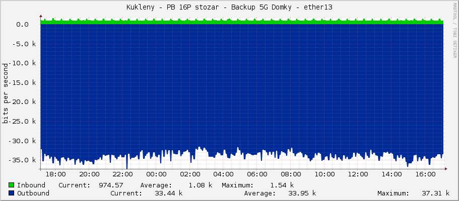 Kukleny - PB 16P stozar - Backup 5G Domky - ether13