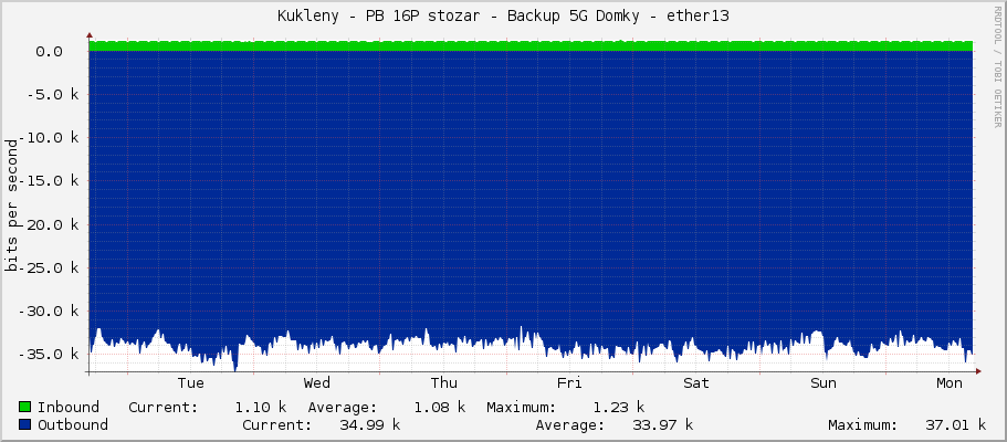 Kukleny - PB 16P stozar - Backup 5G Domky - ether13