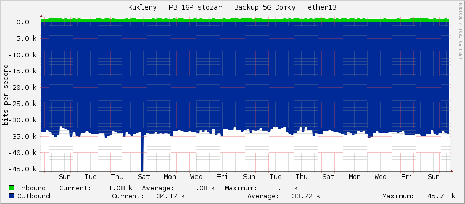 Kukleny - PB 16P stozar - Backup 5G Domky - ether13