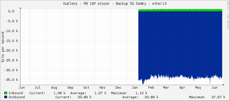 Kukleny - PB 16P stozar - Backup 5G Domky - ether13