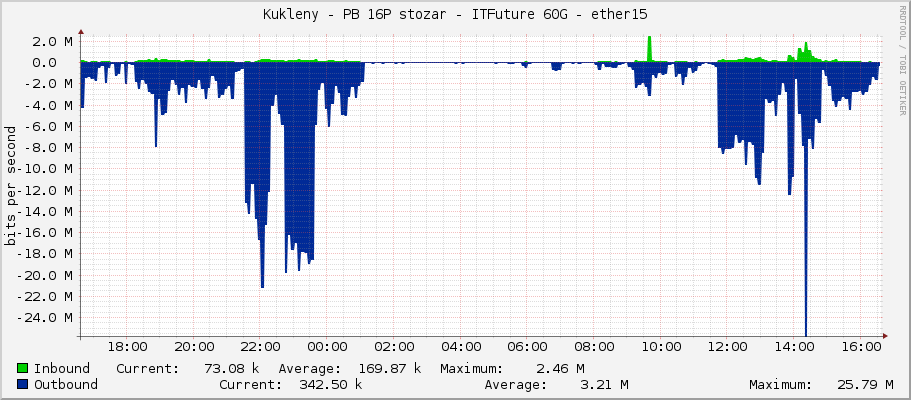 Kukleny - PB 16P stozar - ITFuture 60G - ether15