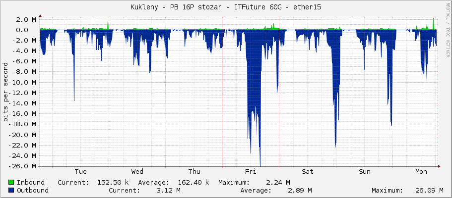 Kukleny - PB 16P stozar - ITFuture 60G - ether15