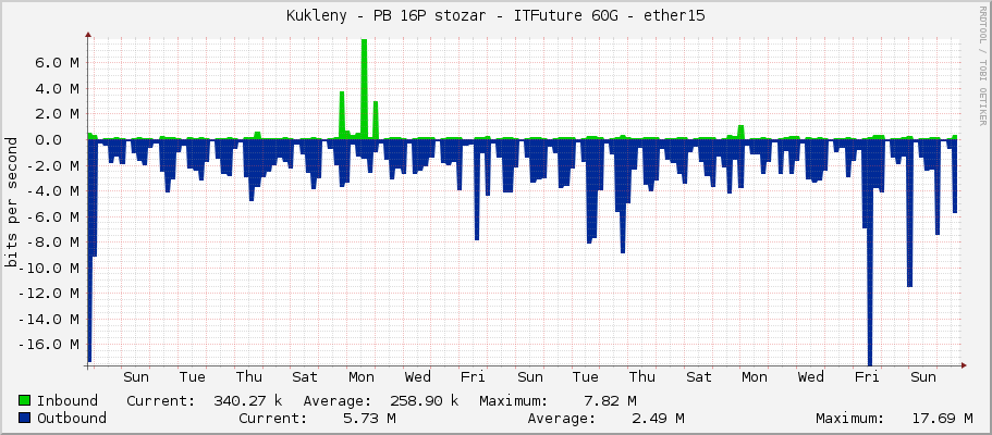 Kukleny - PB 16P stozar - ITFuture 60G - ether15