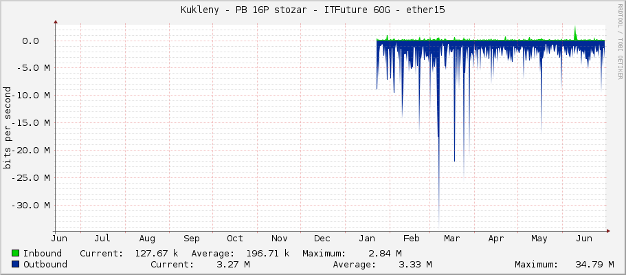 Kukleny - PB 16P stozar - ITFuture 60G - ether15