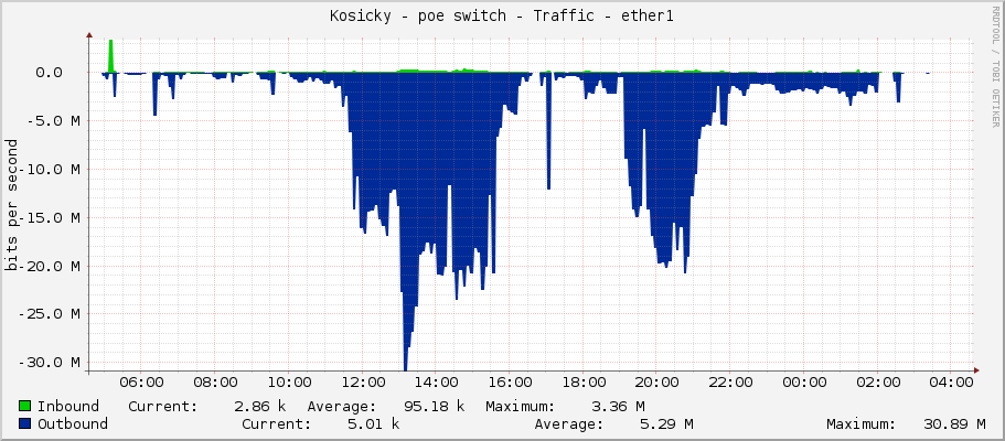 Kosicky - poe switch - Traffic - ether1