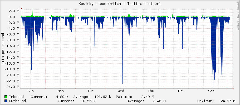 Kosicky - poe switch - Traffic - ether1