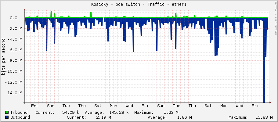 Kosicky - poe switch - Traffic - ether1