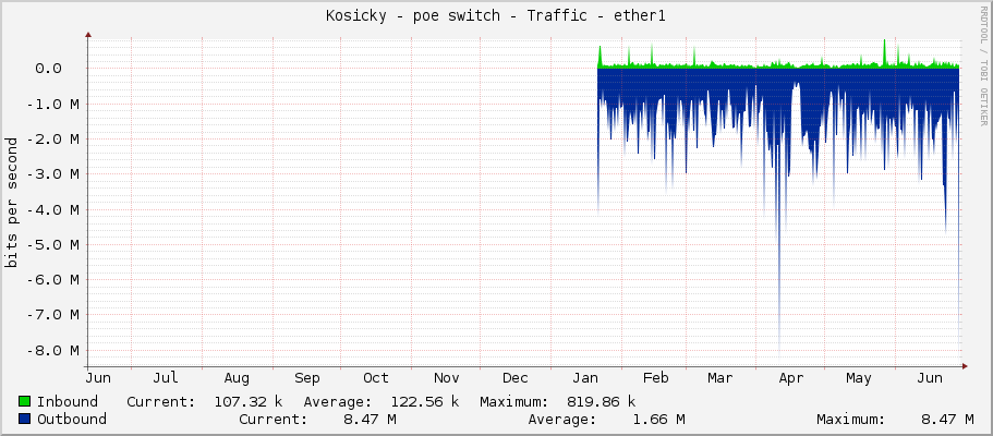 Kosicky - poe switch - Traffic - ether1