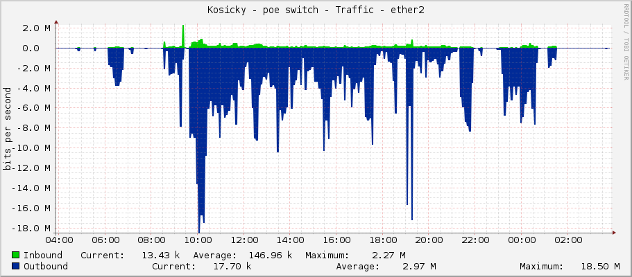 Kosicky - poe switch - Traffic - ether2