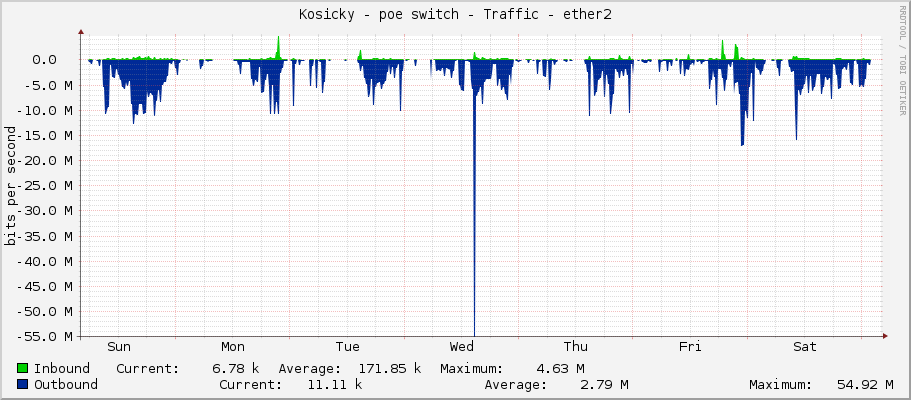 Kosicky - poe switch - Traffic - ether2