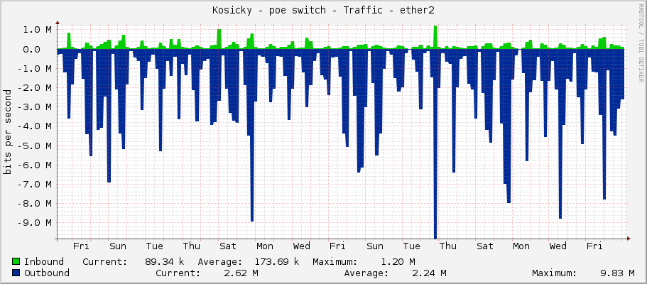 Kosicky - poe switch - Traffic - ether2