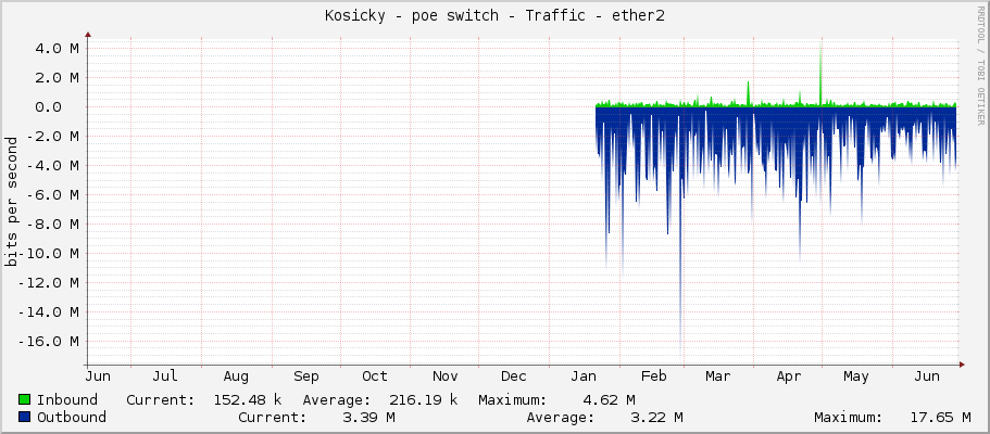 Kosicky - poe switch - Traffic - ether2