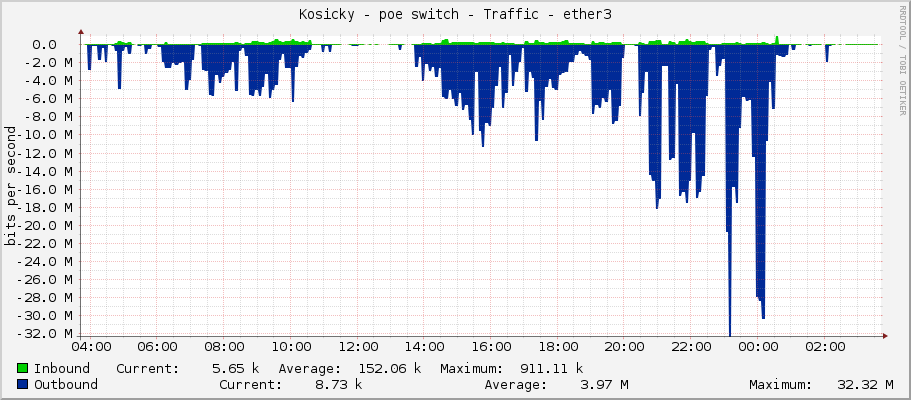 Kosicky - poe switch - Traffic - ether3