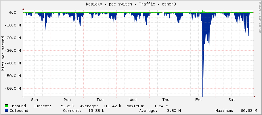 Kosicky - poe switch - Traffic - ether3