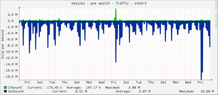Kosicky - poe switch - Traffic - ether3