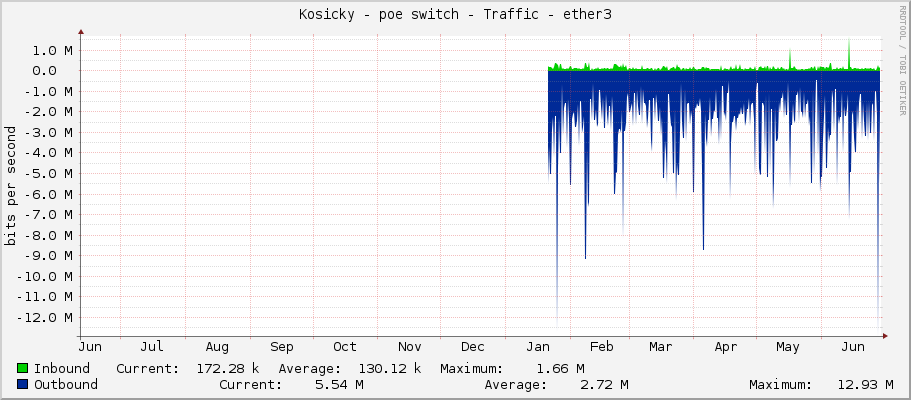Kosicky - poe switch - Traffic - ether3