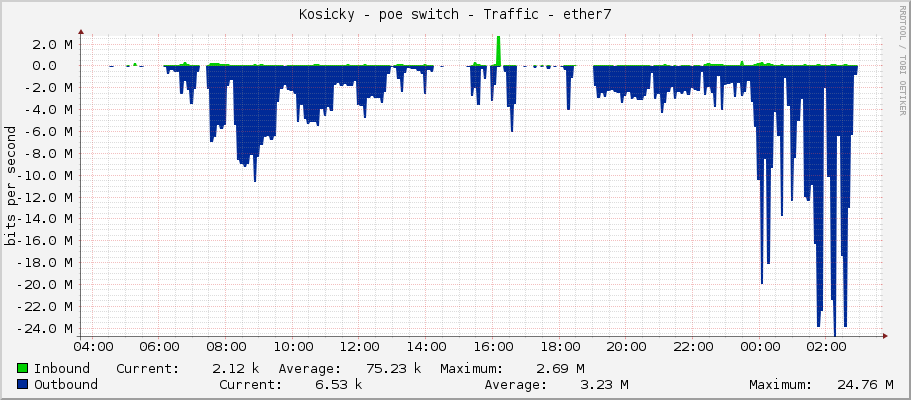 Kosicky - poe switch - Traffic - ether7