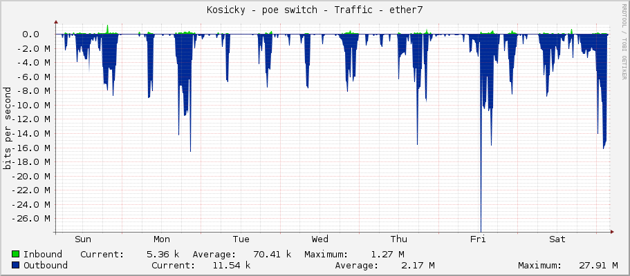Kosicky - poe switch - Traffic - ether7