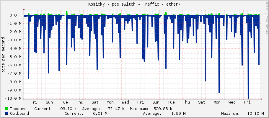 Kosicky - poe switch - Traffic - ether7