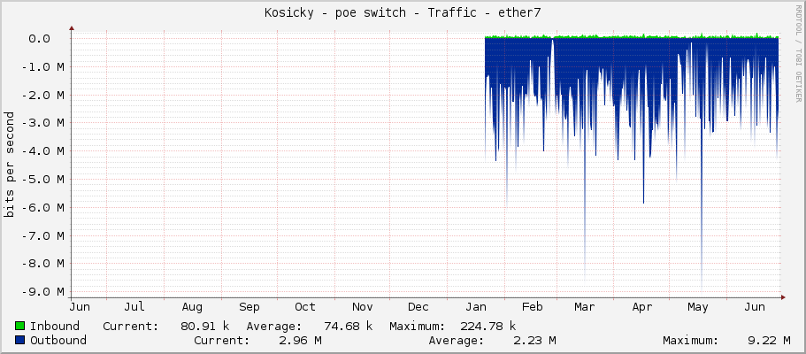 Kosicky - poe switch - Traffic - ether7