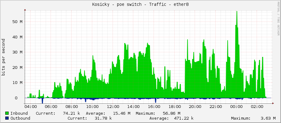 Kosicky - poe switch - Traffic - ether8