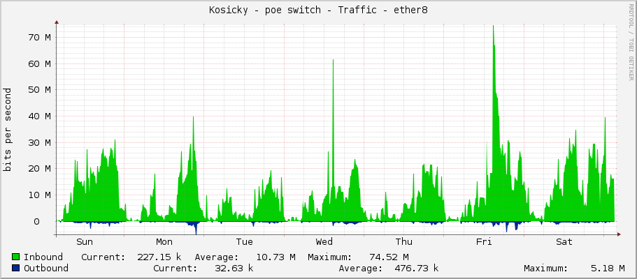 Kosicky - poe switch - Traffic - ether8