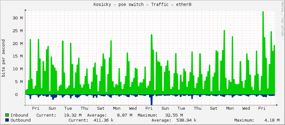 Kosicky - poe switch - Traffic - ether8
