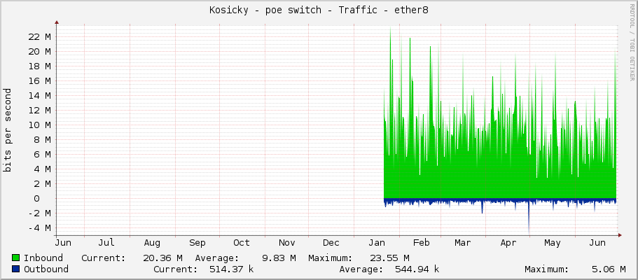 Kosicky - poe switch - Traffic - ether8