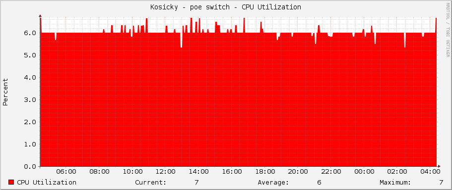 Kosicky - poe switch - CPU Utilization