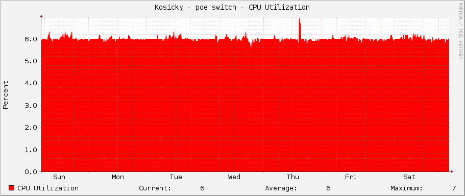 Kosicky - poe switch - CPU Utilization