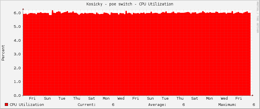 Kosicky - poe switch - CPU Utilization