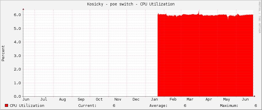 Kosicky - poe switch - CPU Utilization