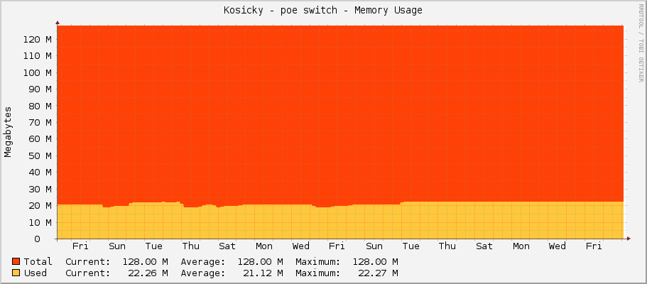 Kosicky - poe switch - Memory Usage