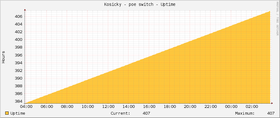 Kosicky - poe switch - Uptime