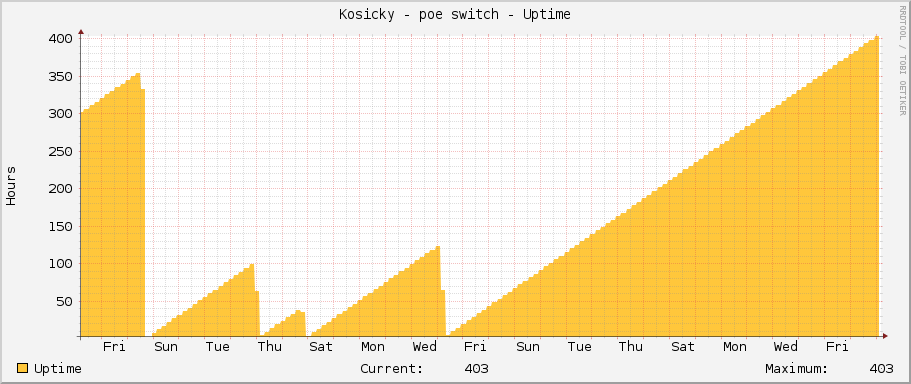 Kosicky - poe switch - Uptime