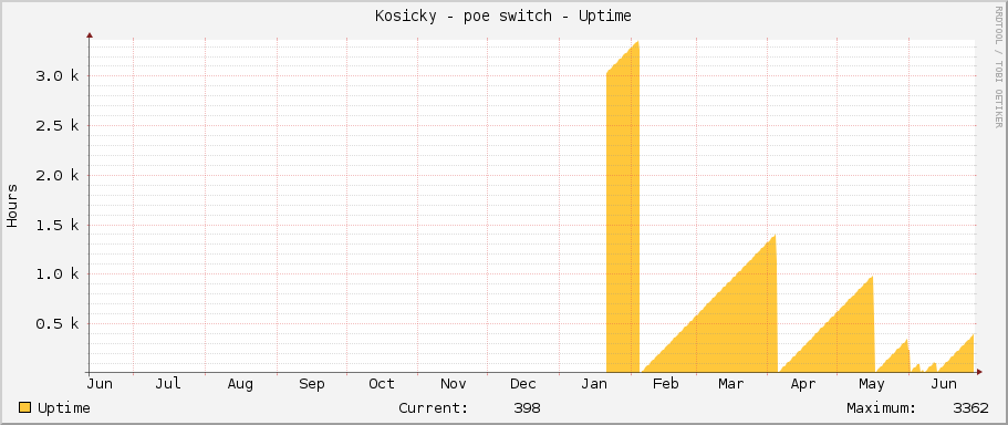 Kosicky - poe switch - Uptime