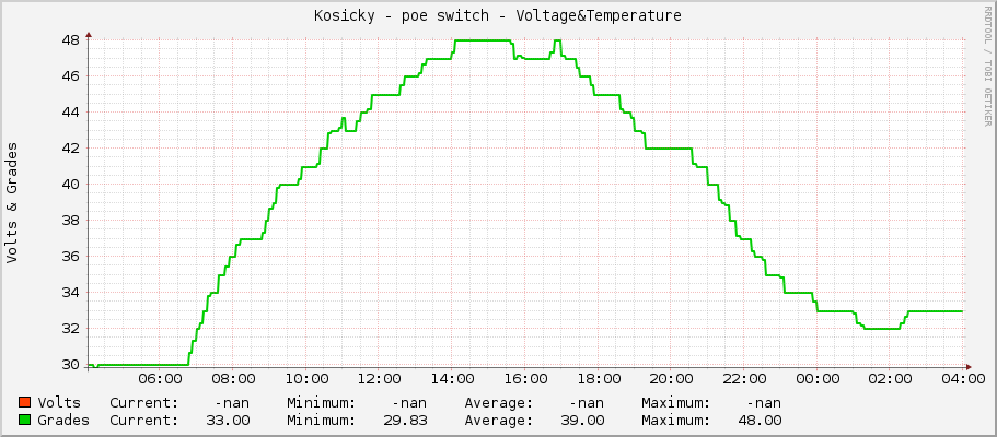 Kosicky - poe switch - Voltage&Temperature
