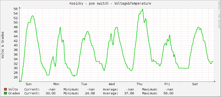 Kosicky - poe switch - Voltage&Temperature