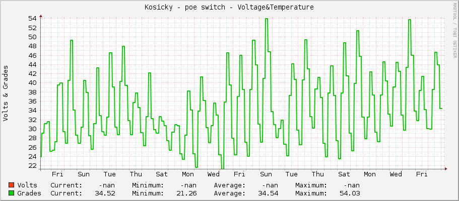 Kosicky - poe switch - Voltage&Temperature