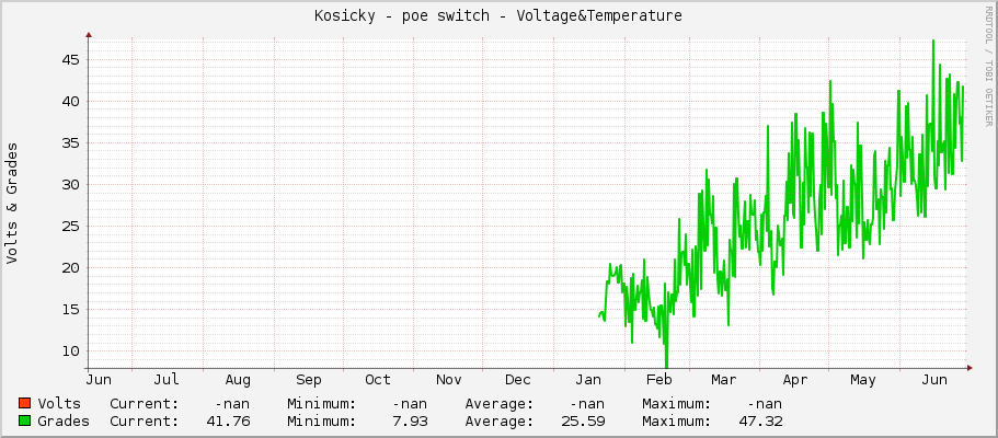 Kosicky - poe switch - Voltage&Temperature