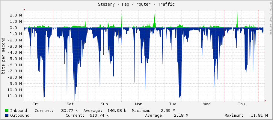 Stezery - Hep - router - Traffic