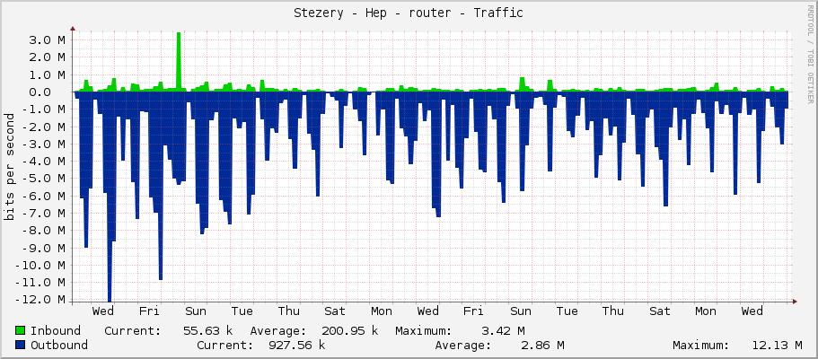 Stezery - Hep - router - Traffic