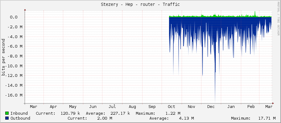 Stezery - Hep - router - Traffic